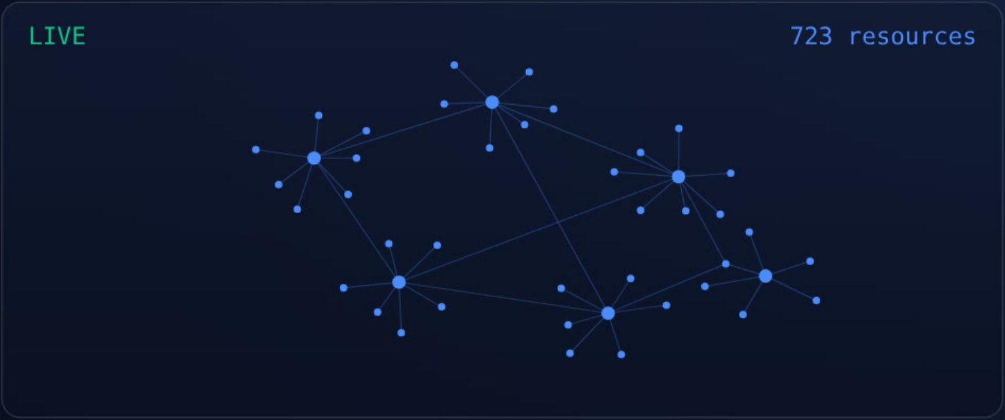 A live Cloud Intelligence Graph of a sample cloud estate: clusters of resources connected by their real dependencies