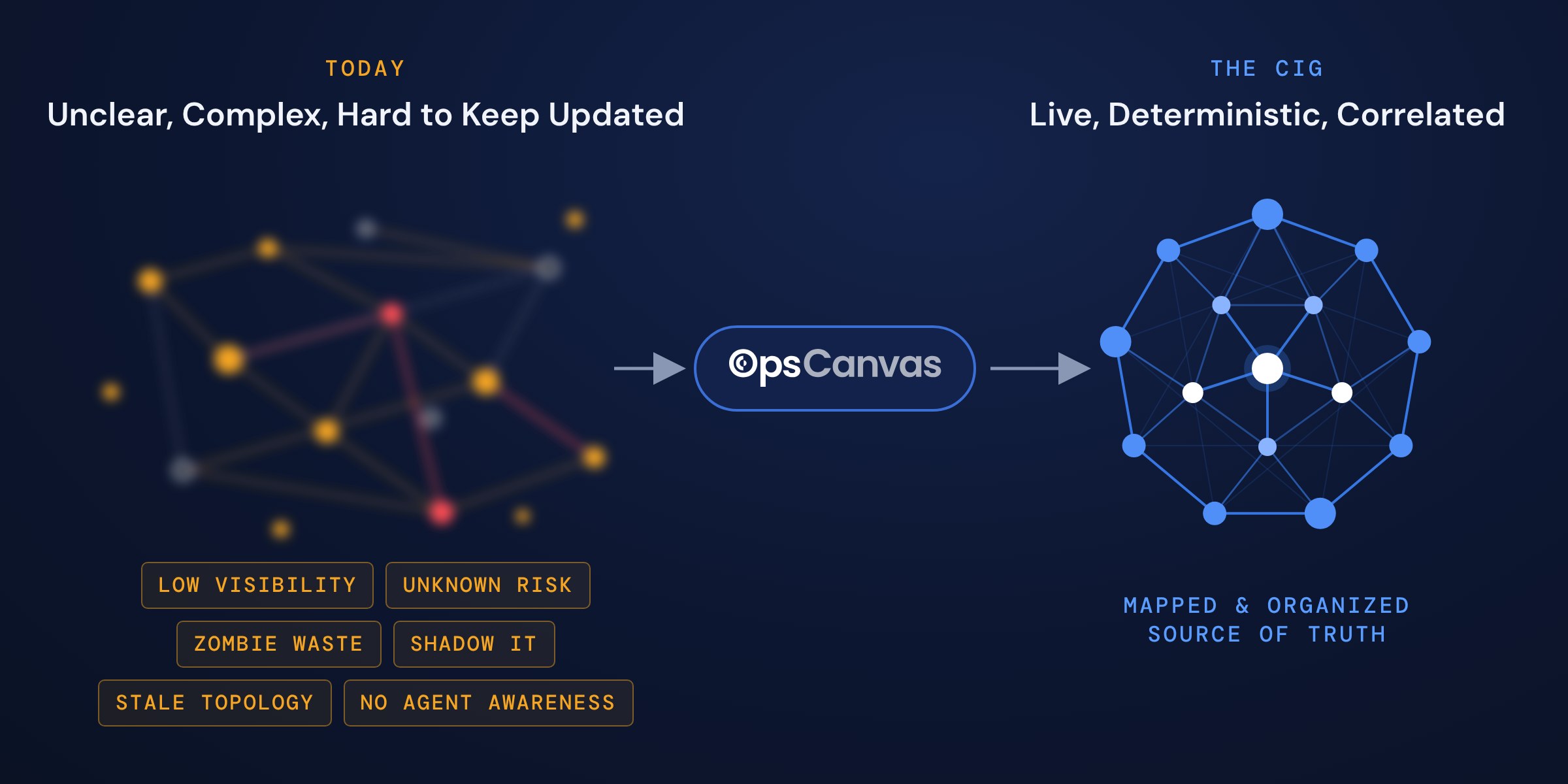 Today: an unclear, complex cloud that is hard to keep updated, with disconnected and risky resources, low visibility, unknown risk, zombie waste, shadow IT, stale topology, and no agent awareness. OpsCanvas turns it into the Cloud Intelligence Graph: live, deterministic, and correlated, a mapped and organized source of truth.