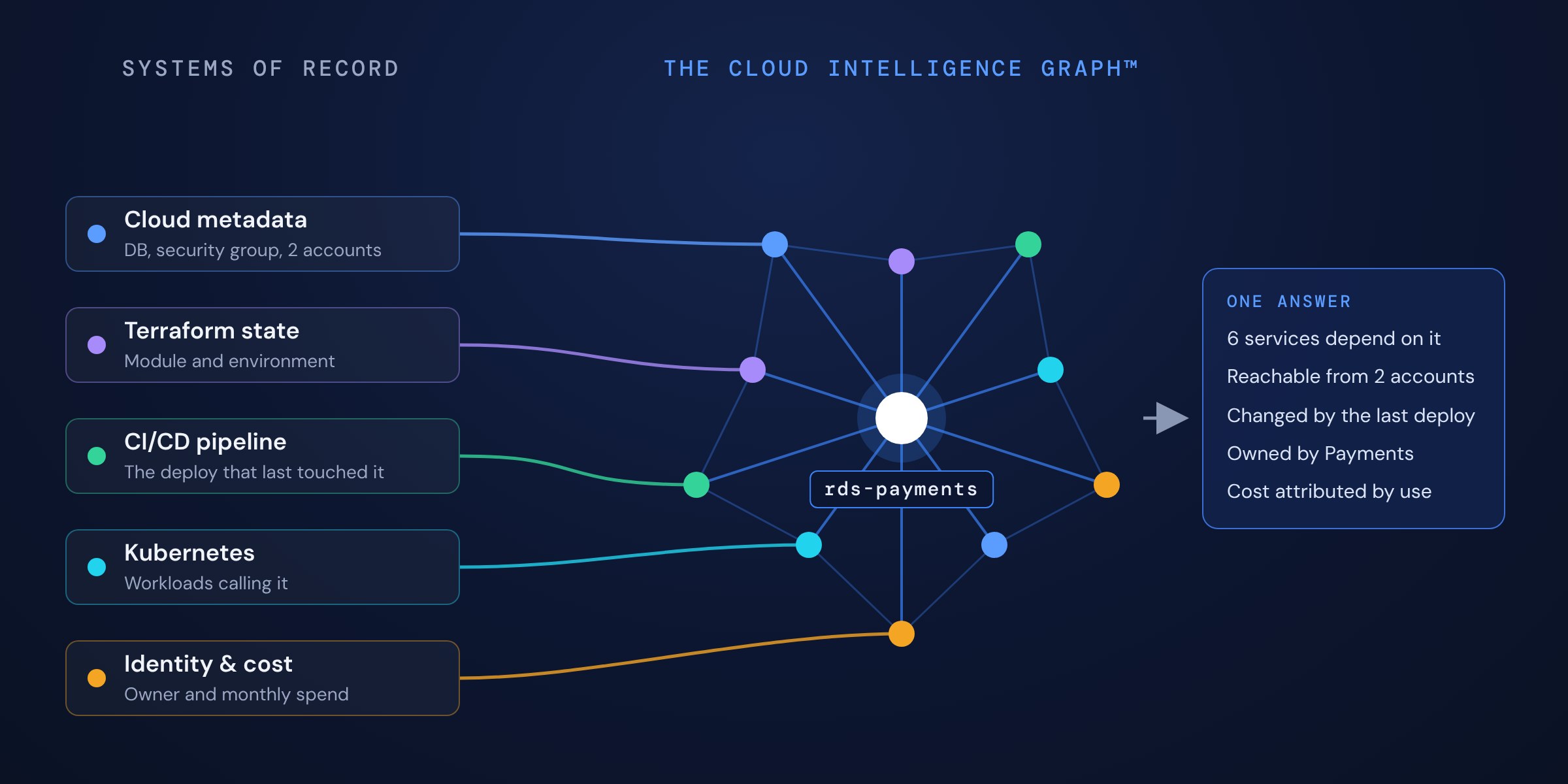 Five systems of record, cloud metadata, Terraform state, CI/CD pipelines, Kubernetes, and identity and cost, each contributing facts that correlate into one Cloud Intelligence Graph and a single answer about what depends on a database