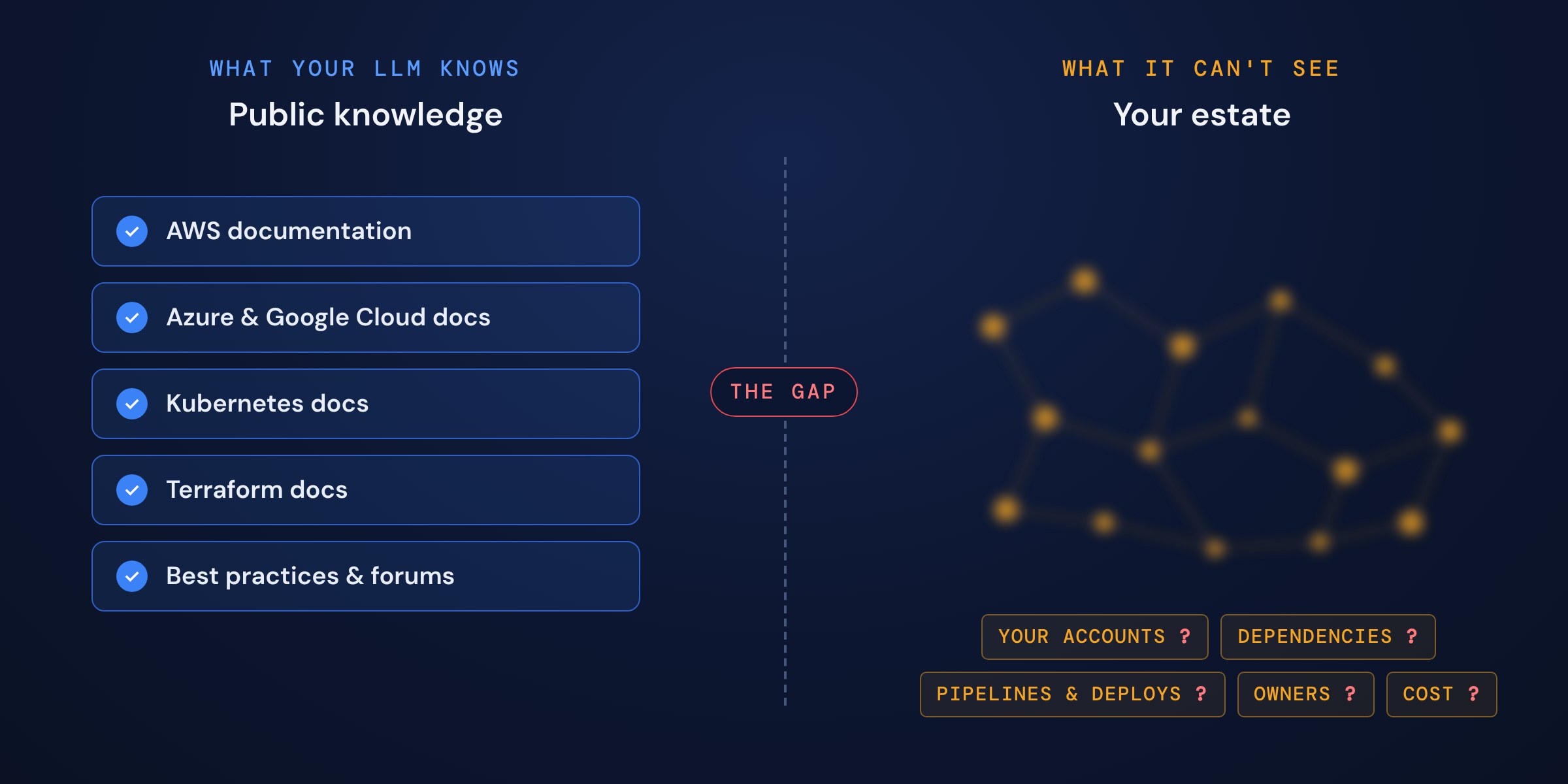What your LLM knows, public documentation for AWS, Azure, Google Cloud, Kubernetes, and Terraform, separated by a gap from what it cannot see: your accounts, dependencies, pipelines, owners, and cost