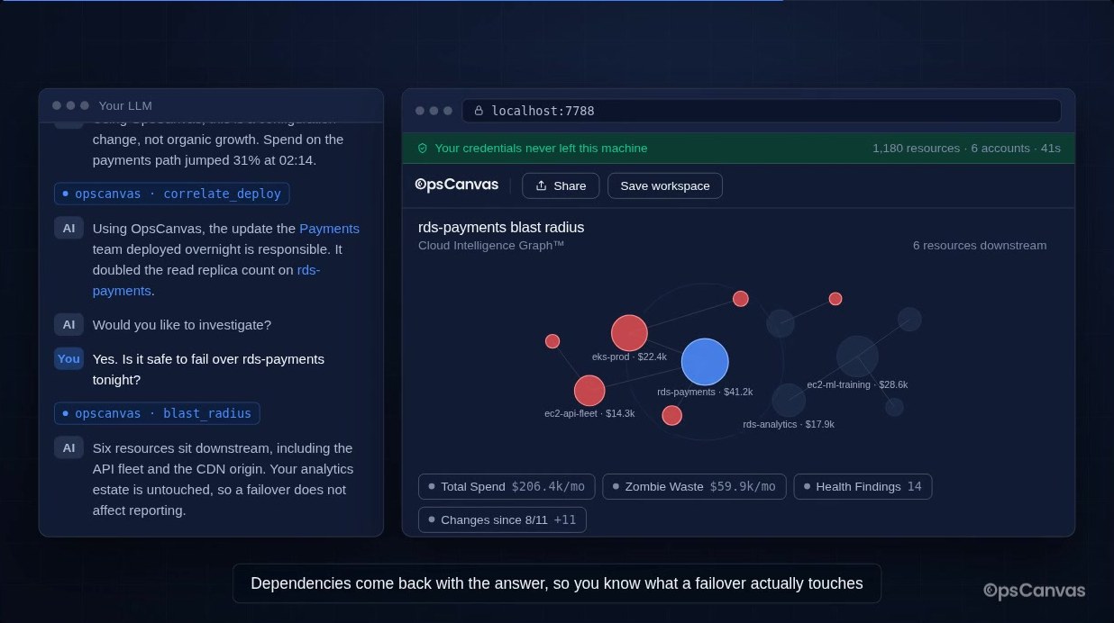 A blast radius view showing six resources downstream of rds-payments, including the API fleet and the CDN origin, with the analytics estate untouched