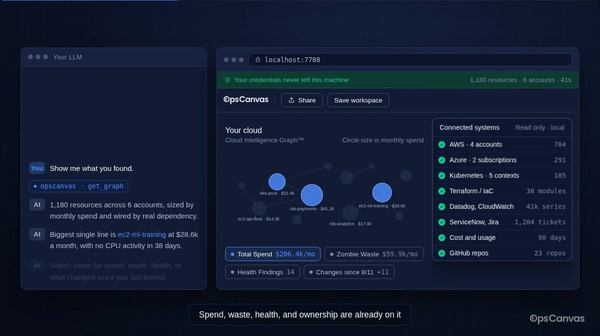 The Cloud Intelligence Graph showing 1,180 resources across 6 accounts, sized by monthly spend and wired by real dependency, with spend, waste, health, and ownership already on it